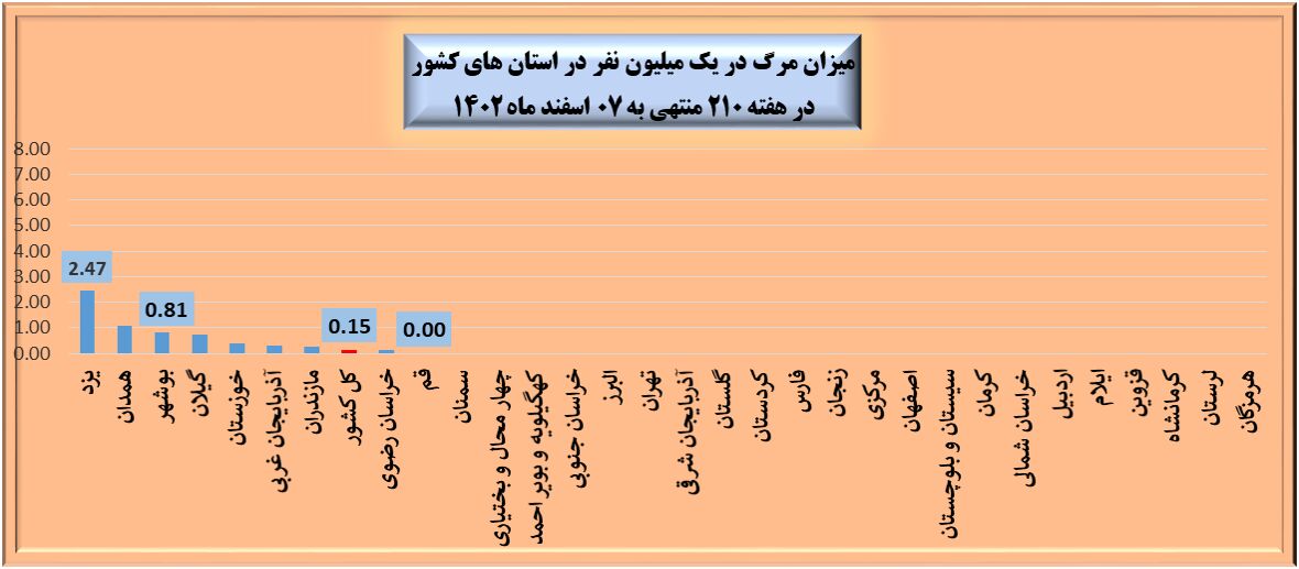 هفته ۲۱۰ پاندمی کرونا در ایران