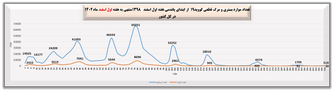 هفته ۲۱۰ پاندمی کرونا در ایران