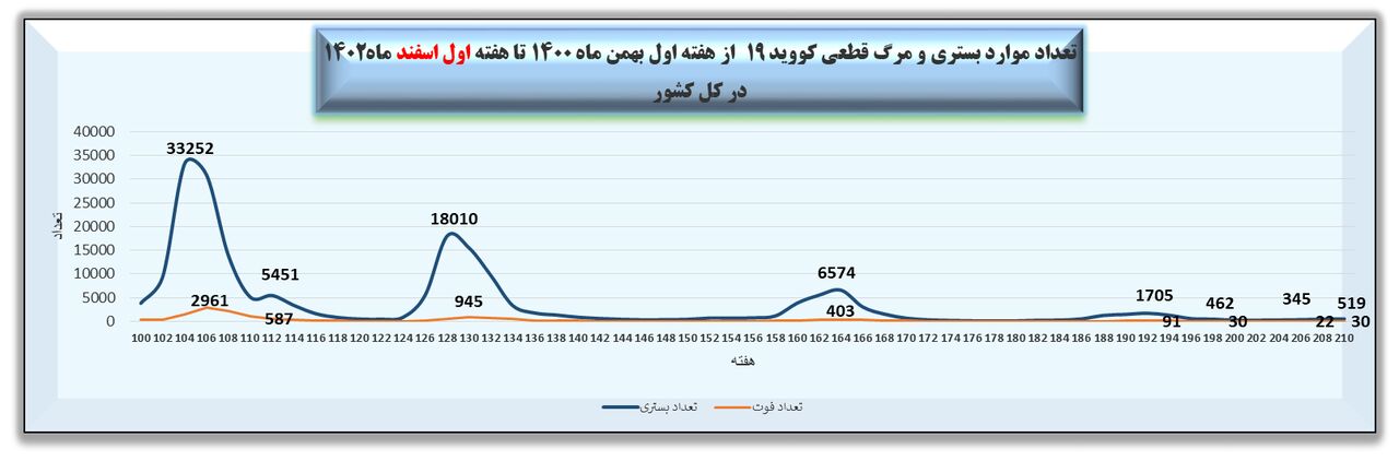 هفته ۲۱۰ پاندمی کرونا در ایران