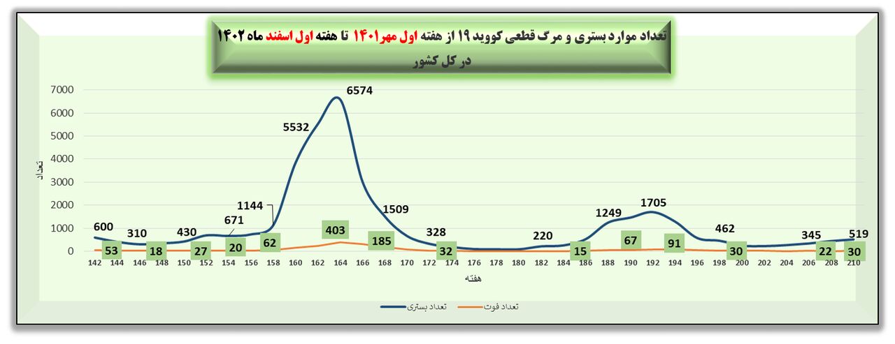 هفته ۲۱۰ پاندمی کرونا در ایران