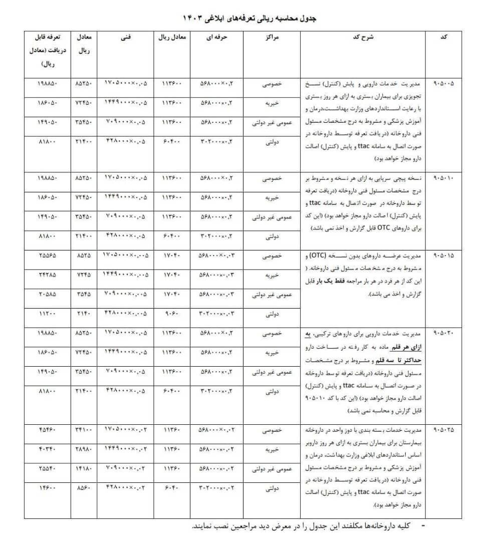 تعرفههای خدمات دارویی ابلاغ شد + جدول افزایش تعرفه نسخهها
