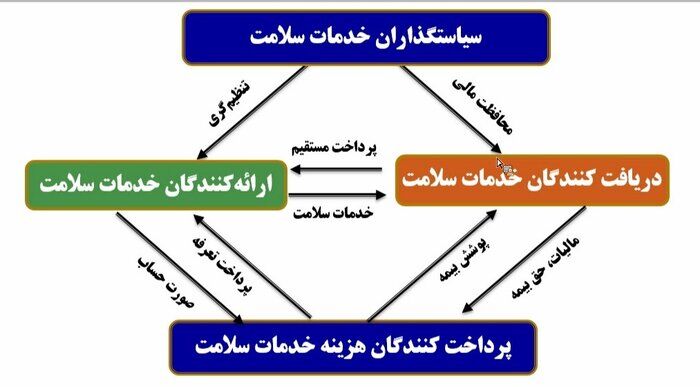 نقاط قوت و چالش‌های تامین مالی سلامت در ایران کدامند؟