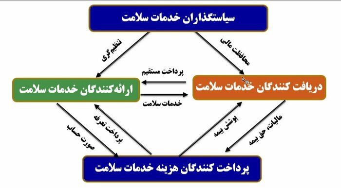 نقاط قوت و چالشهای تامین مالی سلامت در ایران کدامند؟