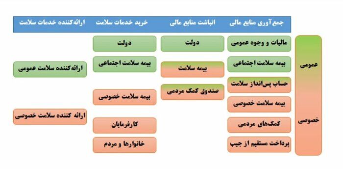 نقاط قوت و چالش‌های تامین مالی سلامت در ایران کدامند؟
