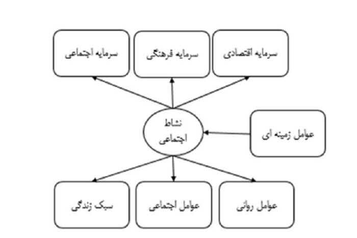 راهکار نشاط اجتماعی؛ از بهبود اقتصاد تا ارتقای سبک زندگی