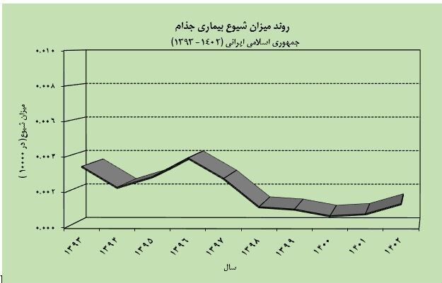 شناسایی ۹ مورد ابتلا به "جذام" طی یکسال گذشته