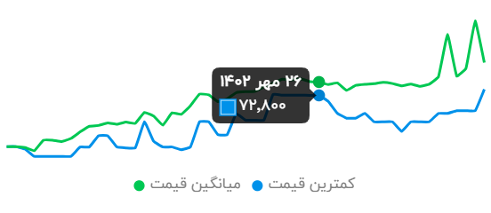 افزایش قیمت نجومی محصولات دافع حشرات