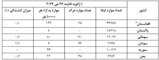 آخرین روند بیماری وبا در دنیا و هشدار سازمان جهانی بهداشت