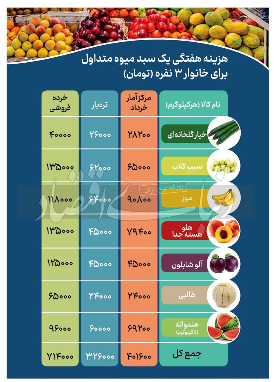 میوه هم از سبد غذایی خانوار حذف شد