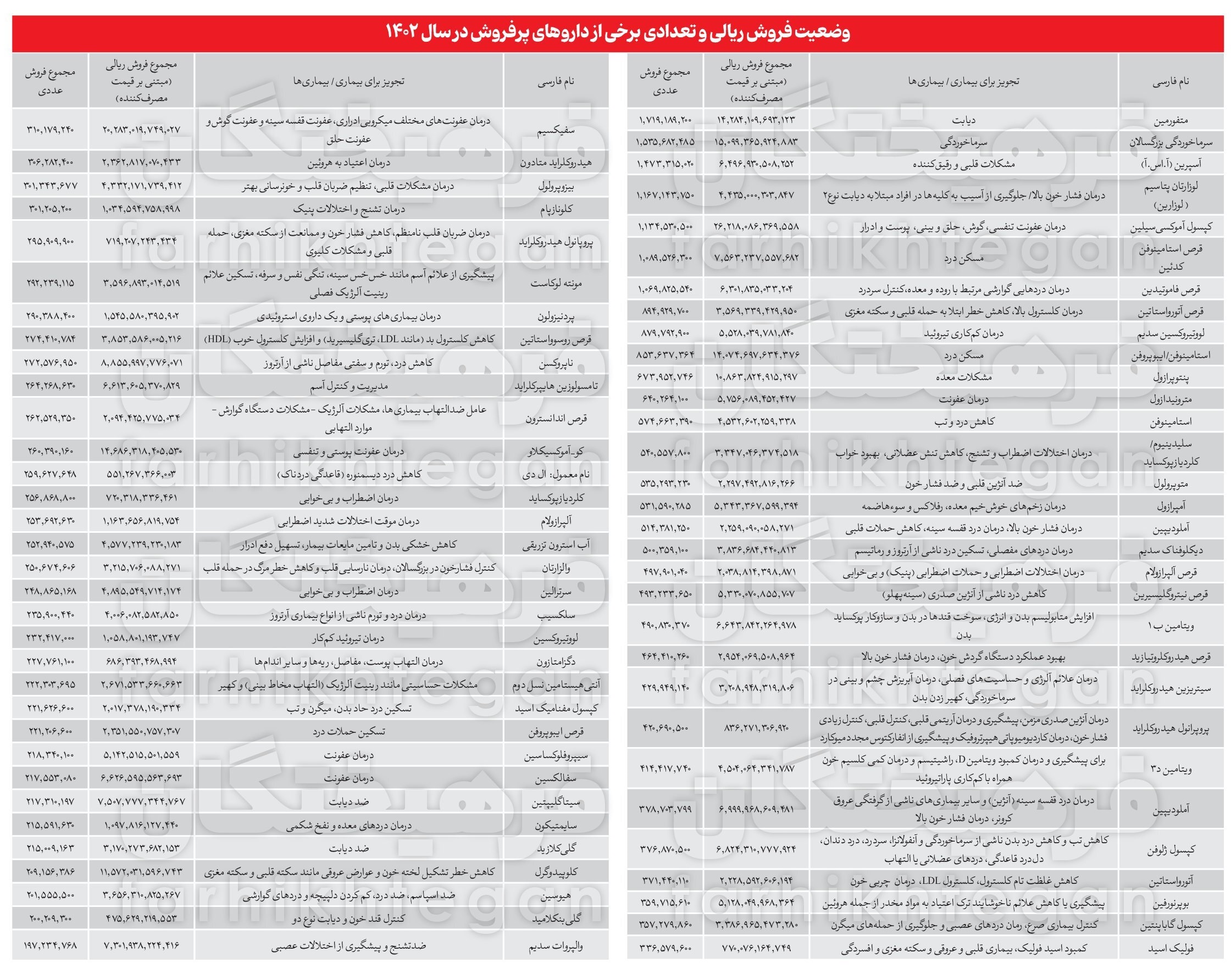 افزایش مصرف دارو در ایران به شدت نگران‌کننده است