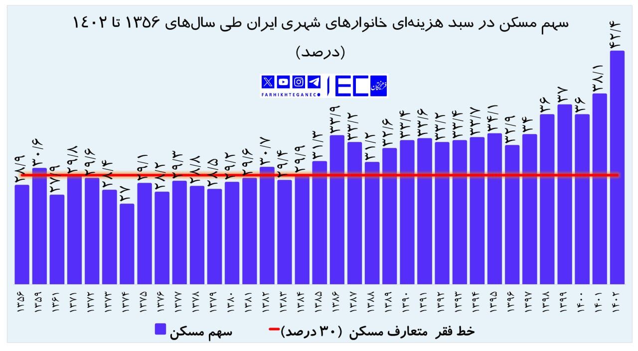 نیمی از درآمد ایرانی‌ها خرج مسکن می شود!