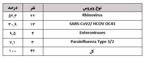 رینوویروس‌ها: قهرمانان ویروسی در میدان بیماری‌های حاد تنفسی