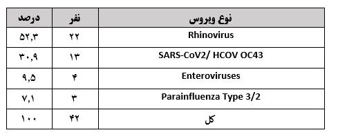 رینوویروسها: قهرمانان ویروسی در میدان بیماریهای حاد تنفسی