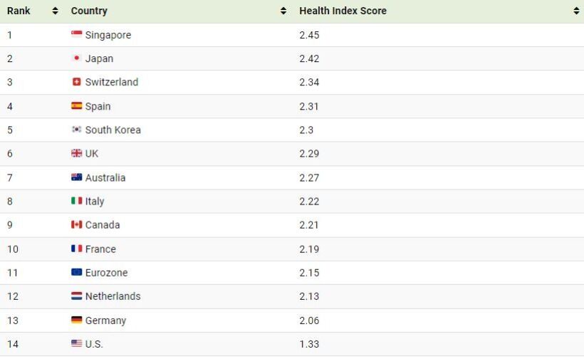  رتبه بندی سالم‌ترین کشورهای جهان در سال ۲۰۲۴