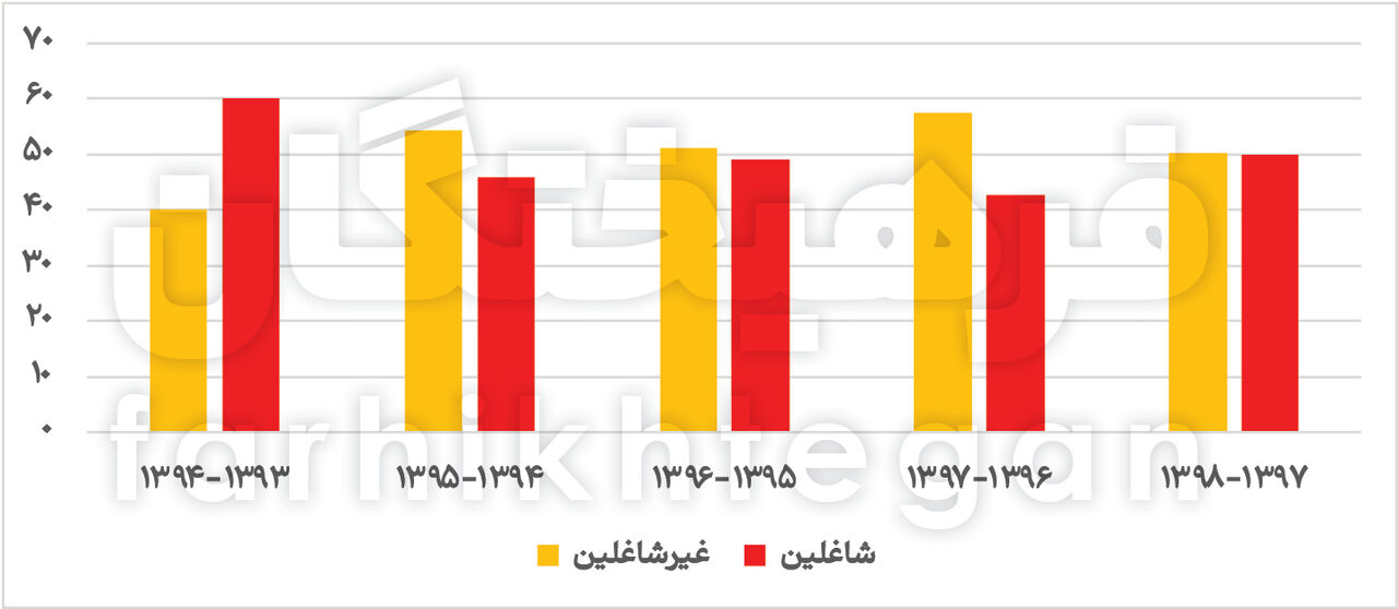 افت نرخ اشتغال فارغ‌التحصیلان دانشگاهی/ سهم بیشتر مردان از بازار کار