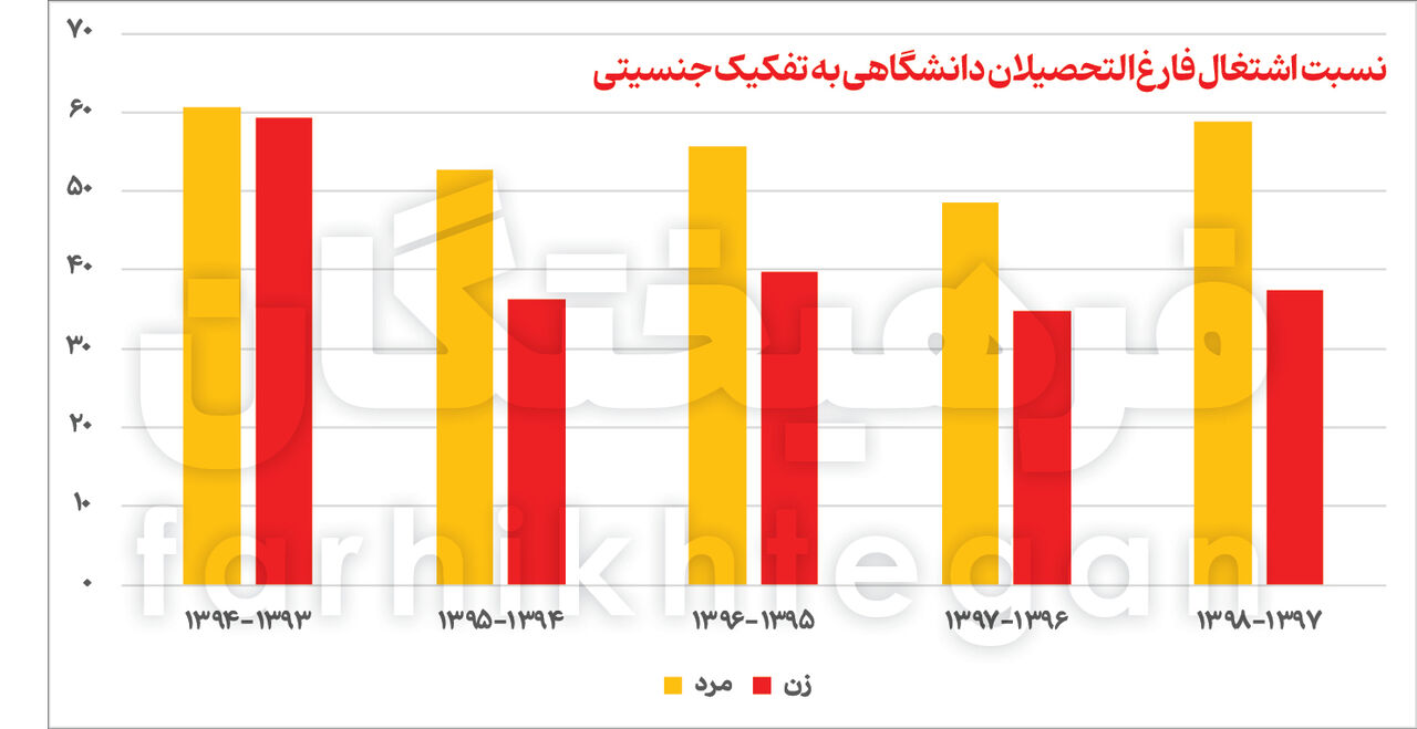 افت نرخ اشتغال فارغ‌التحصیلان دانشگاهی/ سهم بیشتر مردان از بازار کار