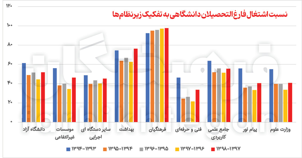 افت نرخ اشتغال فارغ‌التحصیلان دانشگاهی/ سهم بیشتر مردان از بازار کار