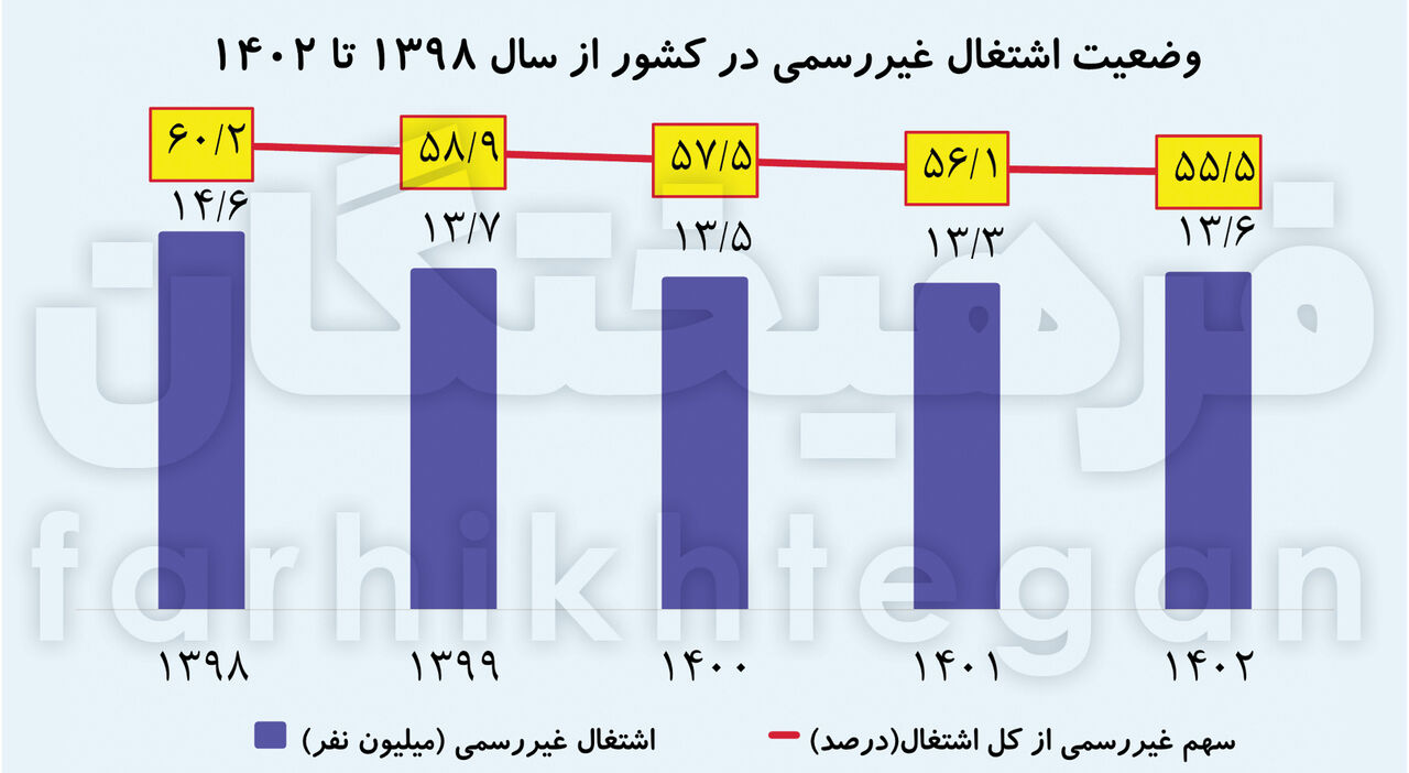 چالش‌های قانونی و اجتماعی نیروی کار غیررسمی