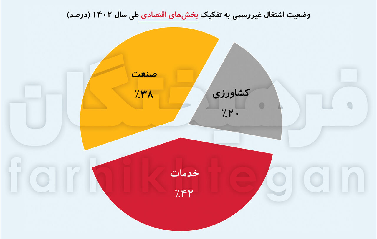 چالش‌های قانونی و اجتماعی نیروی کار غیررسمی