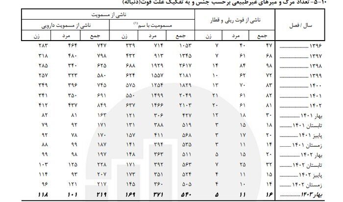 مرگ ۵۴۰ ایرانی در بهار امسال به خاطر مسمومیت با سم؛ زنگ خطر برای سلامت عمومی