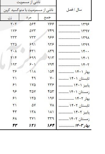 مرگ ۵۴۰ ایرانی در بهار امسال به خاطر مسمومیت با سم؛ زنگ خطر برای سلامت عمومی