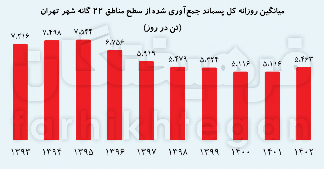 تولید 2 میلیون تن زباله در تهران طی سال 1402/ سرانه تولید 232 کیلوگرم برای هر تهرانی