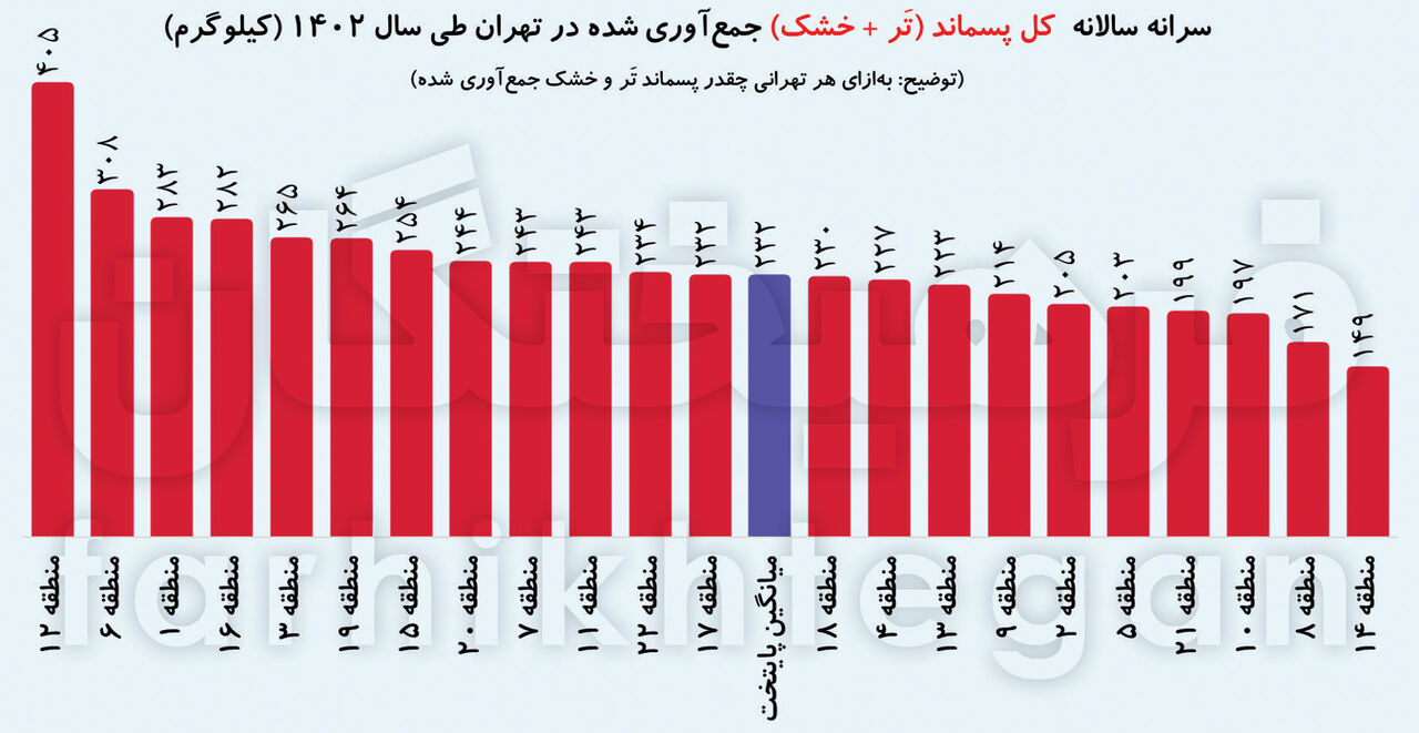 تولید 2 میلیون تن زباله در تهران طی سال 1402/ سرانه تولید 232 کیلوگرم برای هر تهرانی