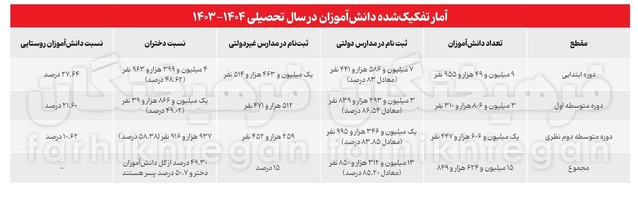 ابهام در آمار واقعی دانش‌آموزان بازمانده از تحصیل/ ۷۹۰ هزار یا ۲ میلیون نفر؟