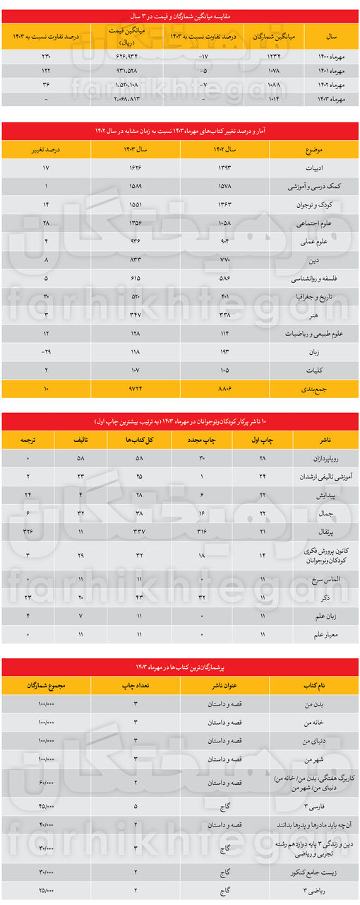 کتاب در ۳ سال، ۲۳۰ درصد گران شد!