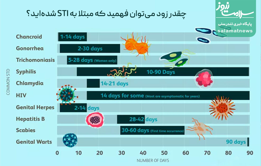 چقدر زود میتوان فهمید که مبتلا به STI شدهاید؟