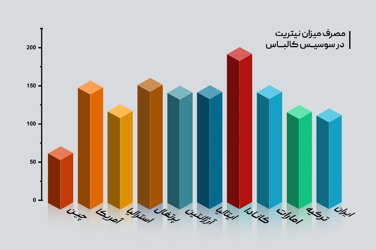 الزامات استفاده از نیتریت سدیم به عنوان نگهدارنده در فرآوردههای گوشتی