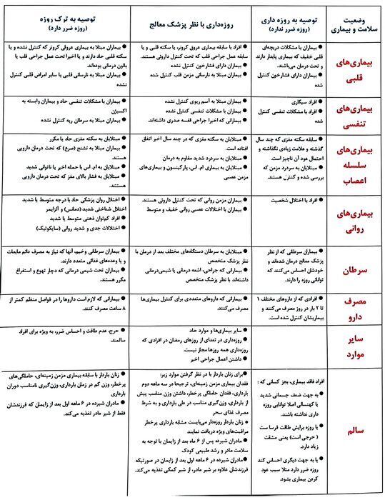 روزه‌داری برای بیماران: کدام گروه‌ها می‌توانند این فریضه را به جا آورند؟