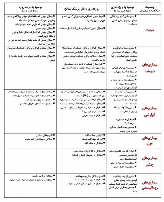 روزه‌داری برای بیماران: کدام گروه‌ها می‌توانند این فریضه را به جا آورند؟