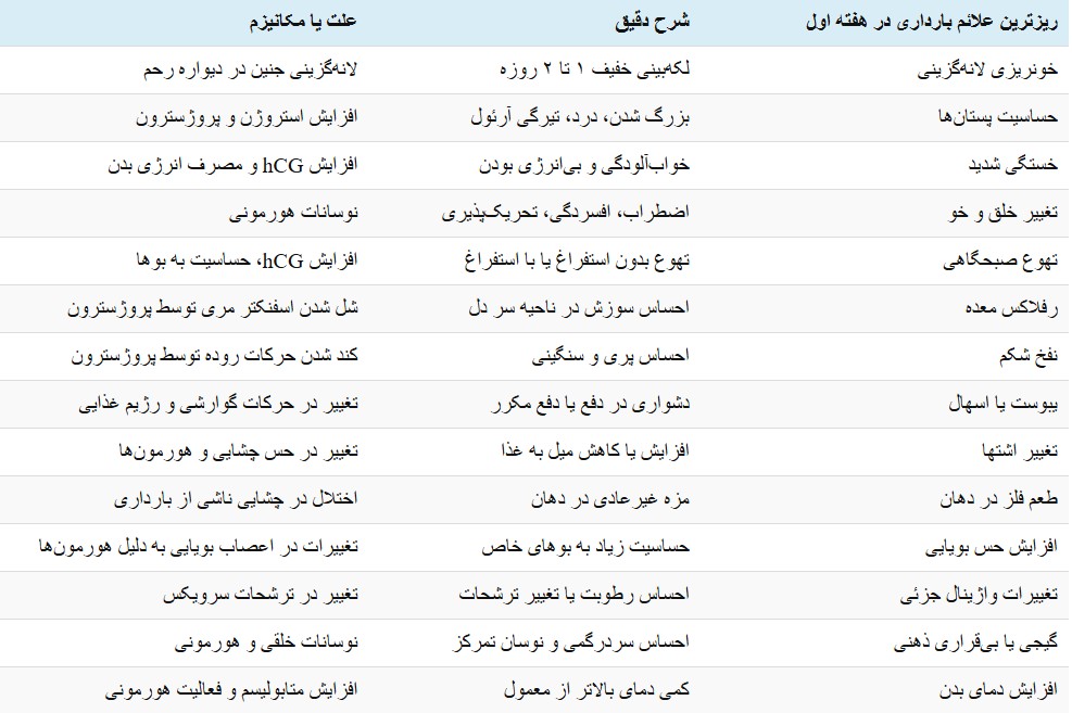 احتمال بارداری ۲۰ روز بعد از پریود چقدر است؟