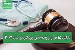 تشکیل ۱۵ هزار پرونده قصور پزشکی در سال ۱۴۰۳