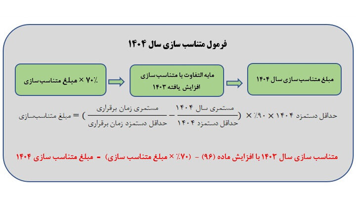 جزئیات افزایش حقوق بازنشستگان تأمین اجتماعی در سال ۱۴۰۴ و فرآیند متناسب‌سازی