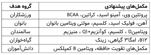 افزایش تقاضای جامعه به مکملهای غذایی؛ آیا مصرف بدون نسخه ایمن است؟