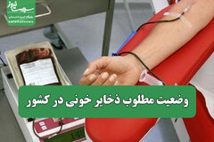 وضعیت مطلوب ذخایر خونی در کشور