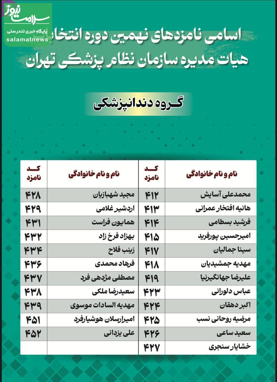 اسامی کاندیداهای نهمین دوره انتخابات نظام پزشکی