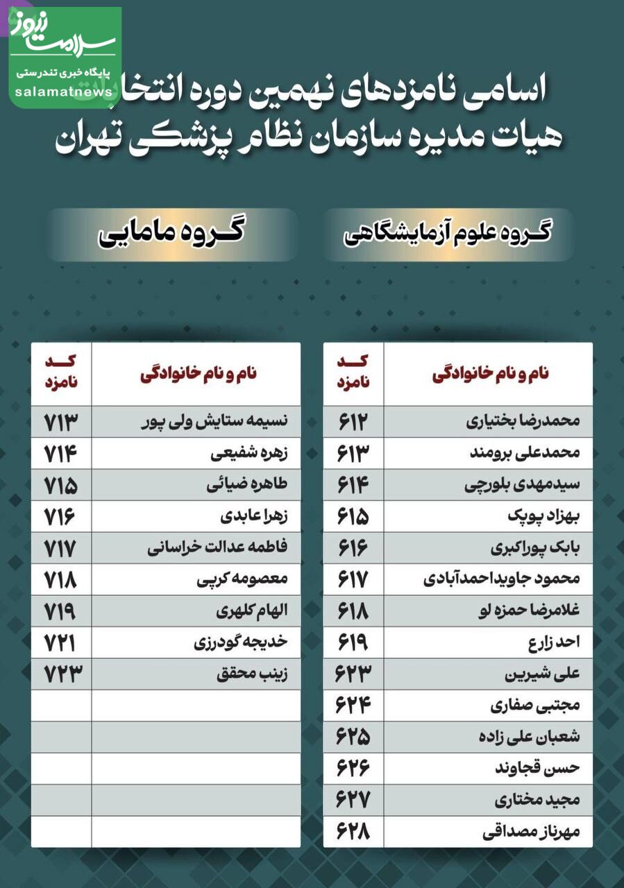 اسامی کاندیداهای نهمین دوره انتخابات نظام پزشکی