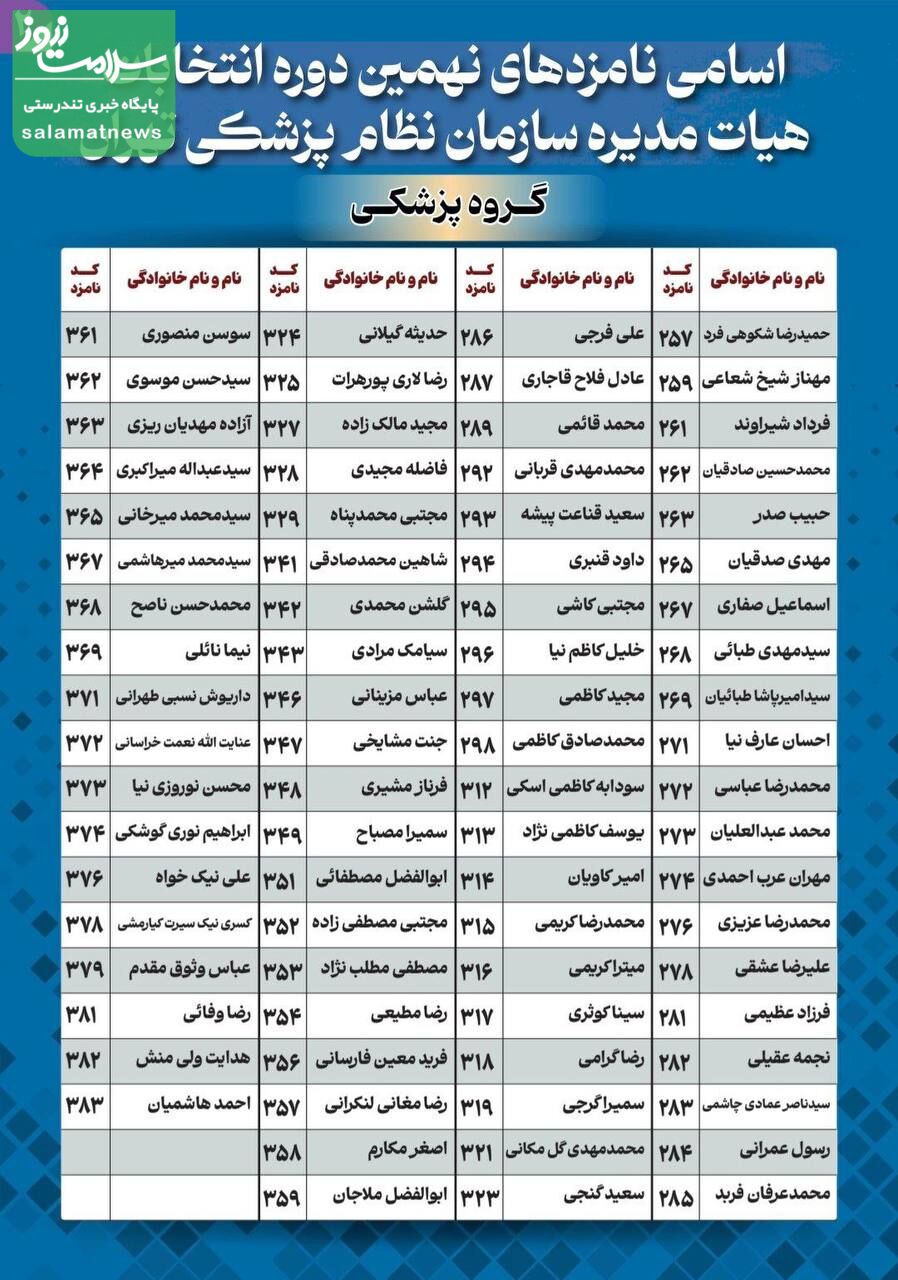 اسامی کاندیداهای نهمین دوره انتخابات نظام پزشکی