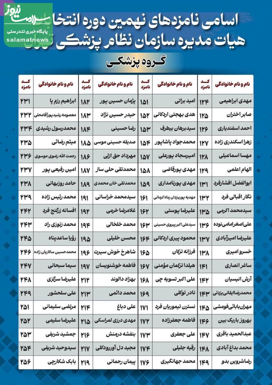 اسامی کاندیداهای نهمین دوره انتخابات نظام پزشکی