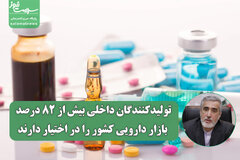 تولیدکنندگان داخلی بیش از ۸۲ درصد بازار دارویی کشور را در اختیار دارند