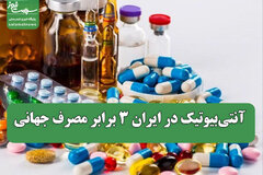   آنتی‌بیوتیک در ایران 3 برابر مصرف جهانی
