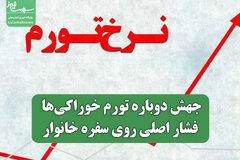 جهش دوباره تورم خوراکی‌ها؛ فشار اصلی روی سفره خانوار