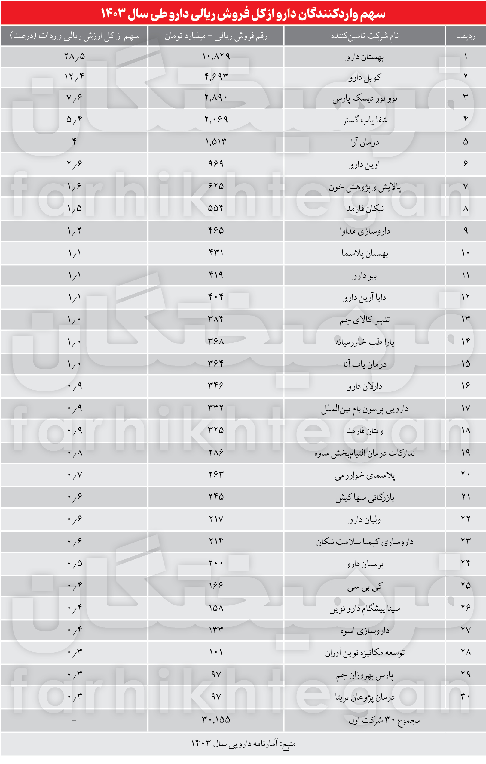 60 درصد واردات دارو در دستان 6 شرکت