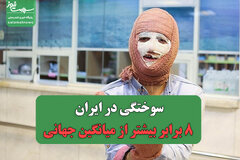 سوختگی در ایران، ۸ برابر بیشتر از میانگین جهانی