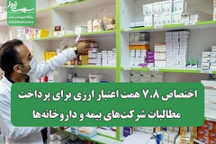 اختصاص ۷.۸ همت اعتبار ارزی برای پرداخت مطالبات شرکت‌های بیمه‌ و داروخانه‌ها