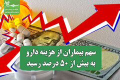 سهم بیماران از هزینه دارو به بیش از ۵۰ درصد رسید / ادامه تولید دارو نیازمند افزایش قیمت‌ها