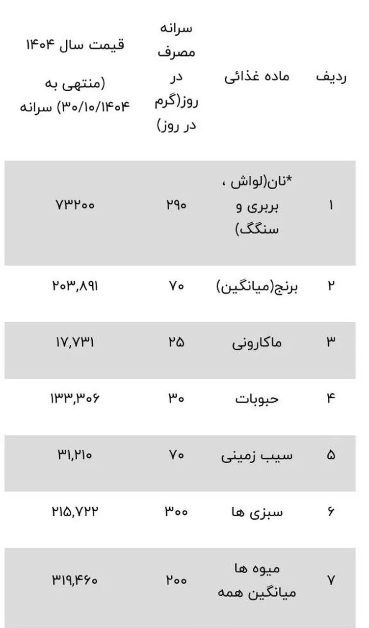 حداقل دستمزد فقط برای یک هفته زندگی کافی است!